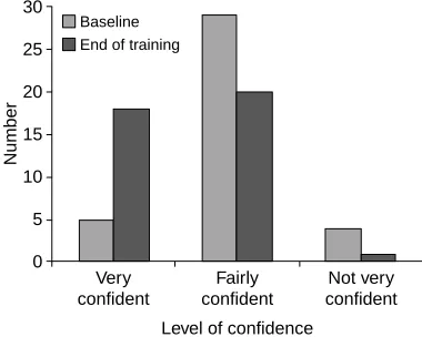 Fig. 3 Conﬁdence in knowledge of guidelines on infant feeding