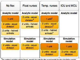 Table 5.6: Validation of bed census data (#beds=16)