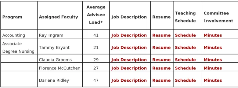 Table 2.8-2: Faculty Job Descriptions and Resumes 
