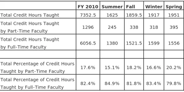 Table 2.8-4: Total Percentages of Credit Hours Taught by Full-Time Faculty   Versus Part-Time Faculty 