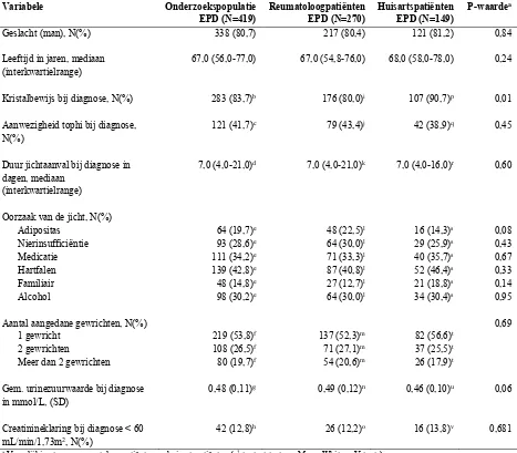 Tabel 1 Patiëntkarakteristieken onderzoekspopulatie afkomstig uit EPD gegevens 