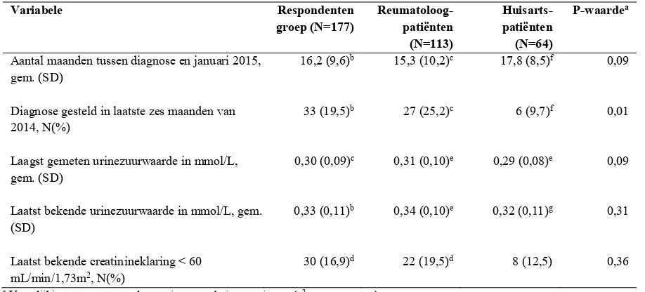 Tabel 4 Diagnostische variabelen en labwaardes van de respondentengroep 