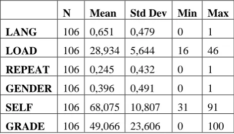 Table 2 present the descriptive statistics for the total sample. Most of the participating students are from the Turkish speaking department (mean = 0,651)