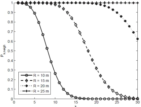 Fig. 5. Probability of k neighbors Pk·neigh with S = 200 × 200 m2, |V | = 1000, R = 10 m, 15 m, 20 m, 25 m, and 1  ≤ k ≤ 7 