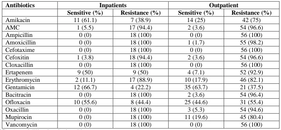 Table 4: Antimicrobial susceptibility profile of S. aureus isolates from in-patients and out-patients  