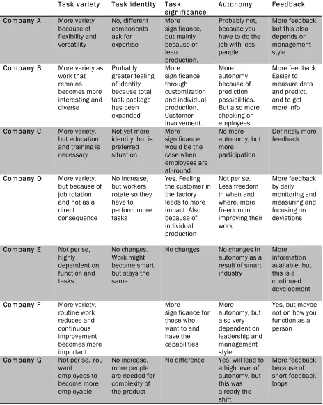 Table 5 - Overview of changes in job characteristics 