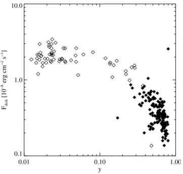 Figure 5 shows the correlation between the optical depth, τ, and the temperature kT e of the Comptonizing plasma