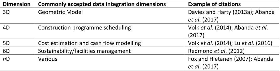 Table 2: BIM: widely accepted dimensions 