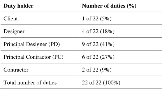 Table 5: Duties performed in relation to exchange of information 