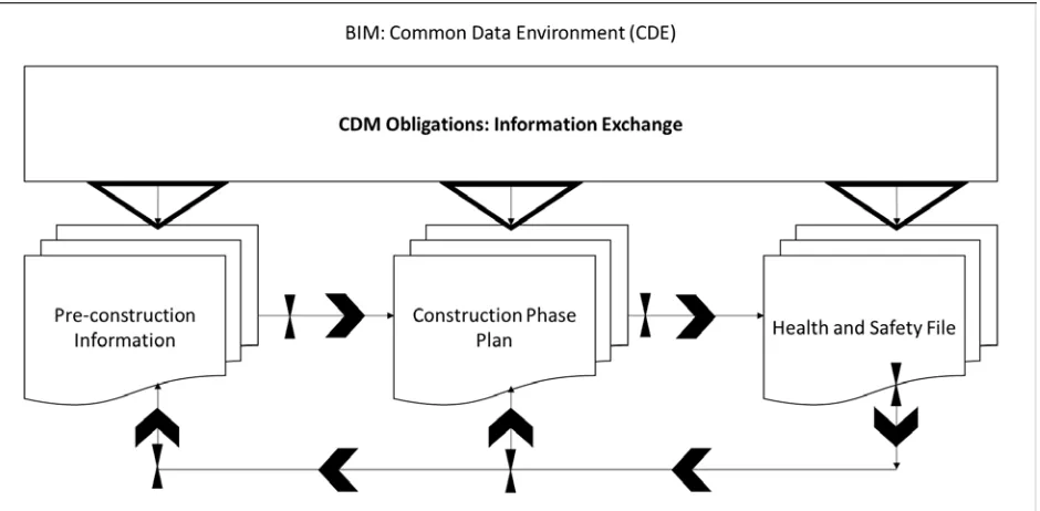 Figure 1: Overarching framework for the operational impact of BIM on CDM regulations 