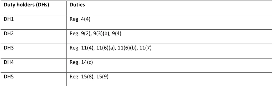 Table 6: List of duty holders and duties for preconstruction information 