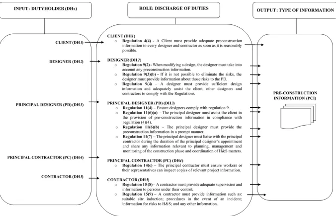 Figure 2: CDM Information model 1 (Preconstruction Information) 