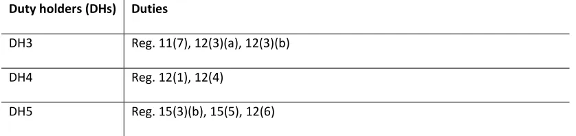Table 7: List of duty holders and duties performed to prepare the construction phase plan 
