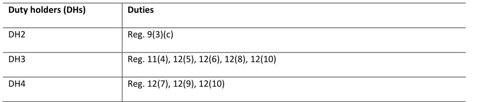 Table 8: List of duty holders and duties performed to prepare the H&S File 