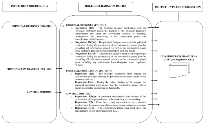 Figure 3: CDM information model 2 (Construction Phase Plan) 