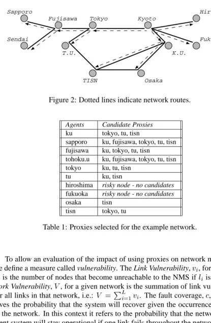 Figure 2: Dotted lines indicate network routes.