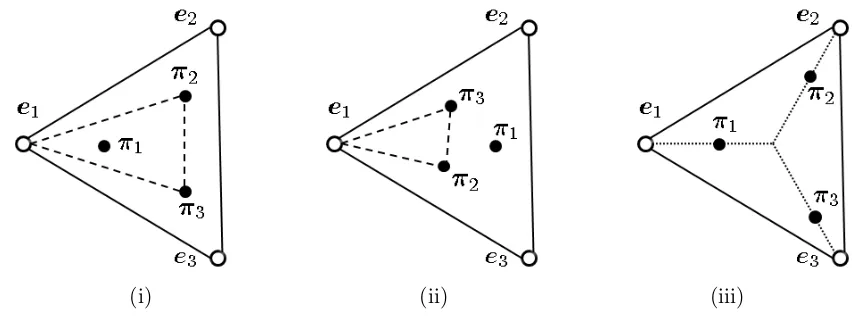 Figure 1: Illustration of the (B1) when there are L “ 3 classes where ei denotes the ithunit vector