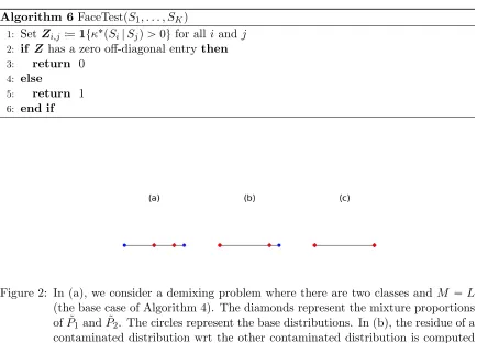 Figure 2: In (a), we consider a demixing problem where there are two classes and M “ L(the base case of Algorithm 4)