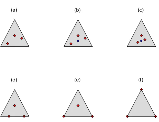 Figure 3: In (a), we consider a demixing problem where there are three classes and M “ L.The diamonds represent the mixture proportions of P˜1, P˜2 and P˜3