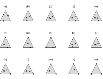 Figure 4: (a) depicts an instance of the partial label problem where there are L “ 3 classes,M “ 3 partial labels, and each partial label only contains two of the classes.In (a), the red diamonds represent the mixture proportions of the distributionsP˜1, ˜