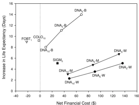 Figure 4iosand DNACost-effectiveness of CRC screening under different scenar-Cost-effectiveness of CRC screening under different scenar-ios