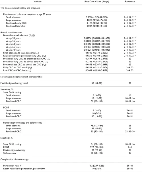 Table 1: Base-case estimates and ranges used in sensitivity analysis