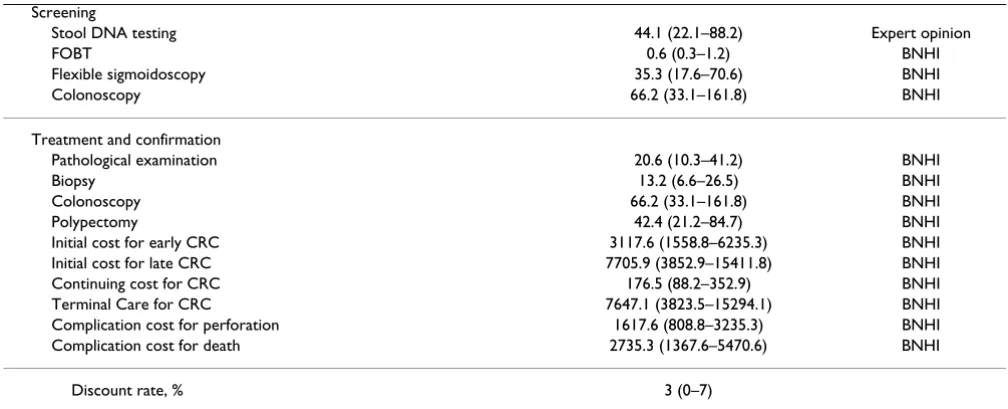 Table 1: Base-case estimates and ranges used in sensitivity analysis (Continued)