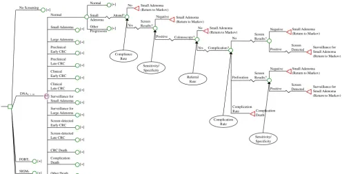 Figure 2Structure of decision tree model