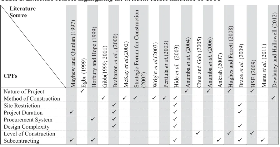 Table I. Literature sources highlighting the accident causal influence of CPFs 