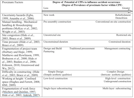 Table II. Potential of CPFs to influence accident occurrence 