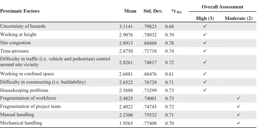 Table IV. Results of degree of potential of proximate factors to influence accident occurrence