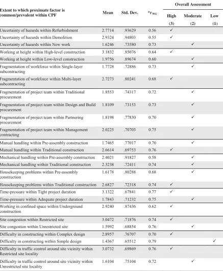 Table V. Results for extent to which proximate factor is common/prevalent within CPF