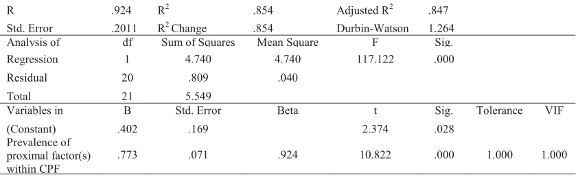 Table VI. Regression analysis for hypothesis H1