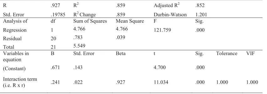Table VII. Regression analysis for hypothesis H2