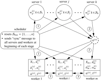Figure 3: A distributed system for implementing DSCOVR consists of m workers, h parameterservers, and one scheduler