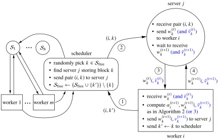 Figure 4: Communication and computation processes for one inner iteration of DSCOVR-SVRG(Algorithm 2)