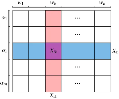 Figure 1: Partition of primal variable w, dual variable α, and the data matrix X.
