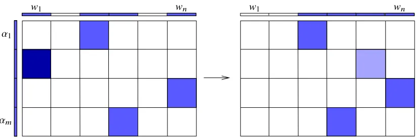 Figure 2: Simultaneous data and model parallelism.At any given time, each machine is busyupdating one parameter block and its own dual variable