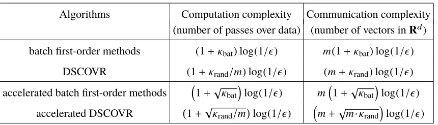 Table 1, comparing them with batch ﬁrst-order methods. Similar guarantees also hold for reducingthe duality gap P(w(t)) − D(α(t)), where P and D are deﬁned in (6) and (7) respectively.The key quantity characterizing the complexities of DSCOVR is the condition number