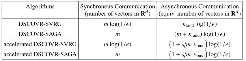 Table 2: Breakdown of communication complexities into synchronous and asynchronous commu-nications for two diﬀerent types of DSCOVR algorithms