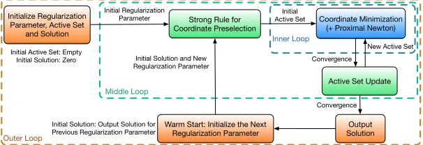 Figure 1: The pathwise coordinate optimization framework with 3 nested loops: (1) Warmstart initialization; (2) Active set selection, and strong rule for coordinate preselection; (3)Active coordinate minimization.