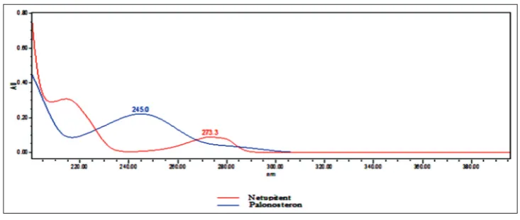 Fig. 1: Photodiode array detector spectra for netupitant and palonosetron