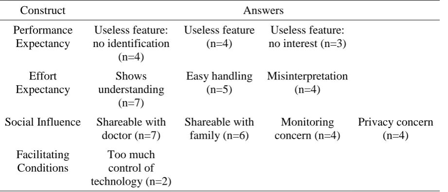 Table 5 Answers Daily Functioning Monitoring (DFM) 