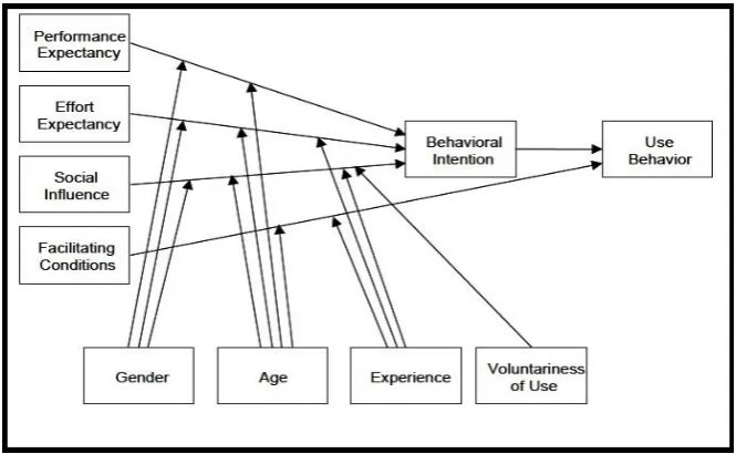 Figure 1. The key constructs of Behavioral Intention (Performance Expectancy, Effort Expectancy and Social Influence) and Use Behavior (Facilitating Conditions), moderated by the variables Gender, Age, Experience and Voluntariness of Use