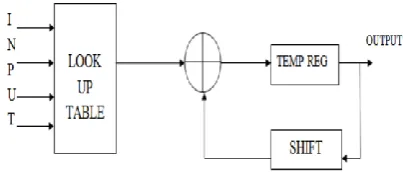 Fig. 2:  FIR Filter Using Look up Table 