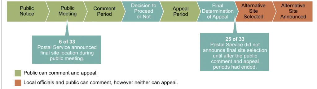 Figure 3 – Public Notification Phase Public  Notice Public  Meeting Comment  Period Decision to Proceed  or Not Appeal Period Final  Determination of Appeal Alternative Site Selected Alternative Site Announced 6 of 33