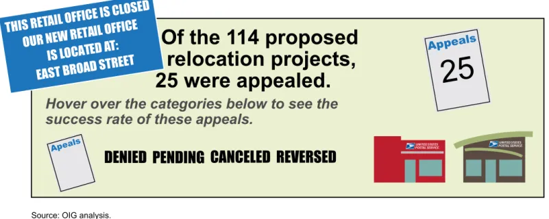 Figure 4: Status of Appeals