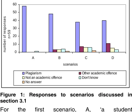 Figure 1: Responses to scenarios discussed in 