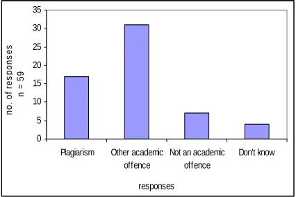Figure 2: Responses to scenario on self-plagiarism 