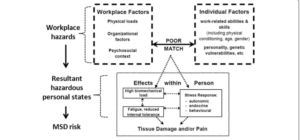 Fig. 1 Factors affecting work-related MSD risk